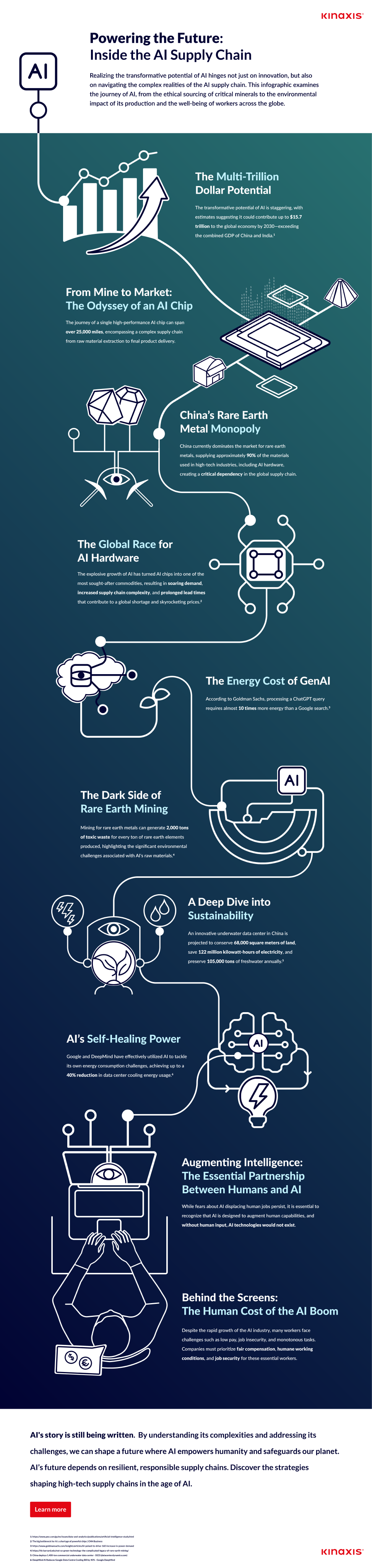 Image of an infographic for Kinaxis' supply chain of AI digital content.