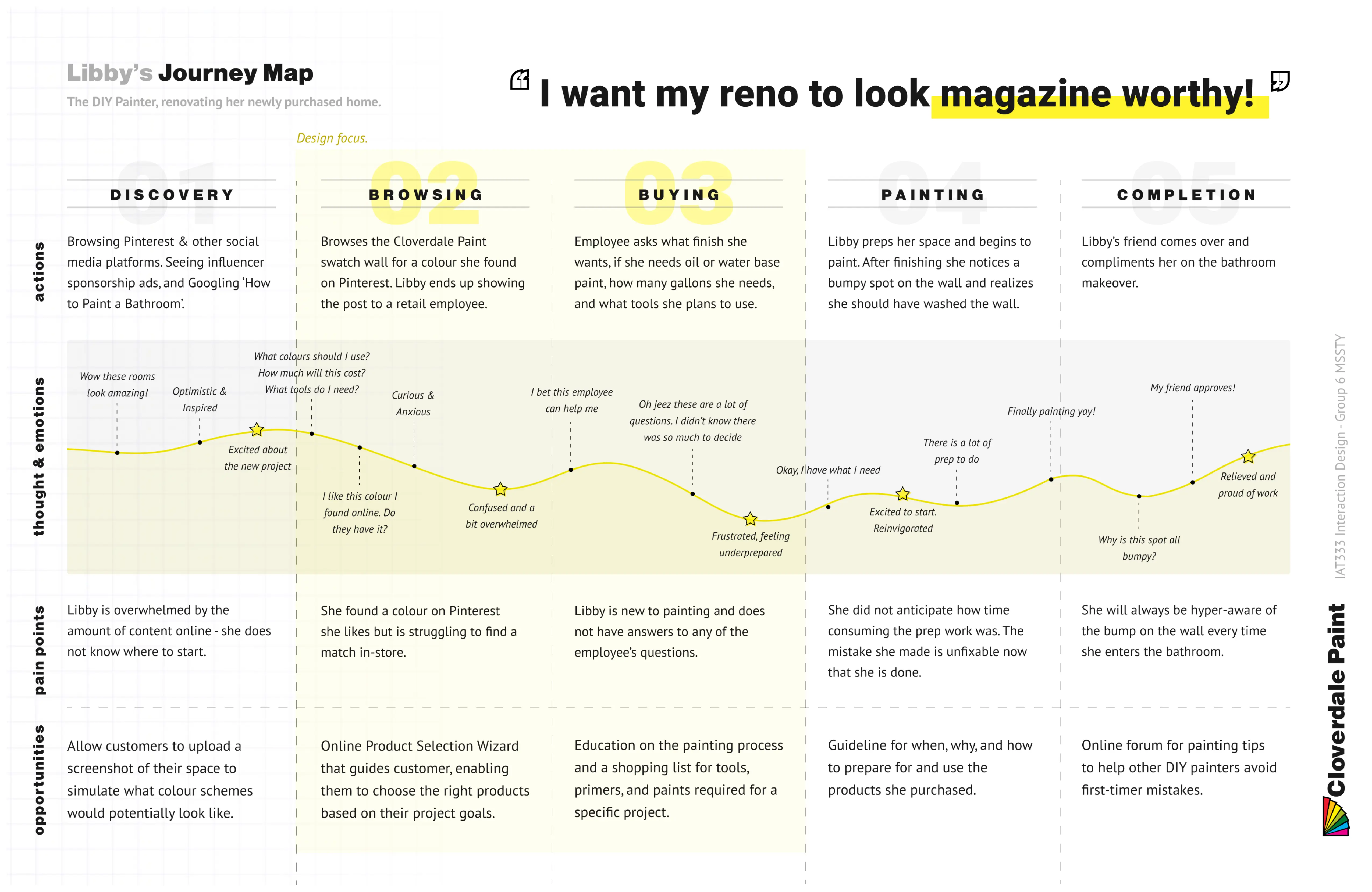 The user journey of the DIYer 'Libby'