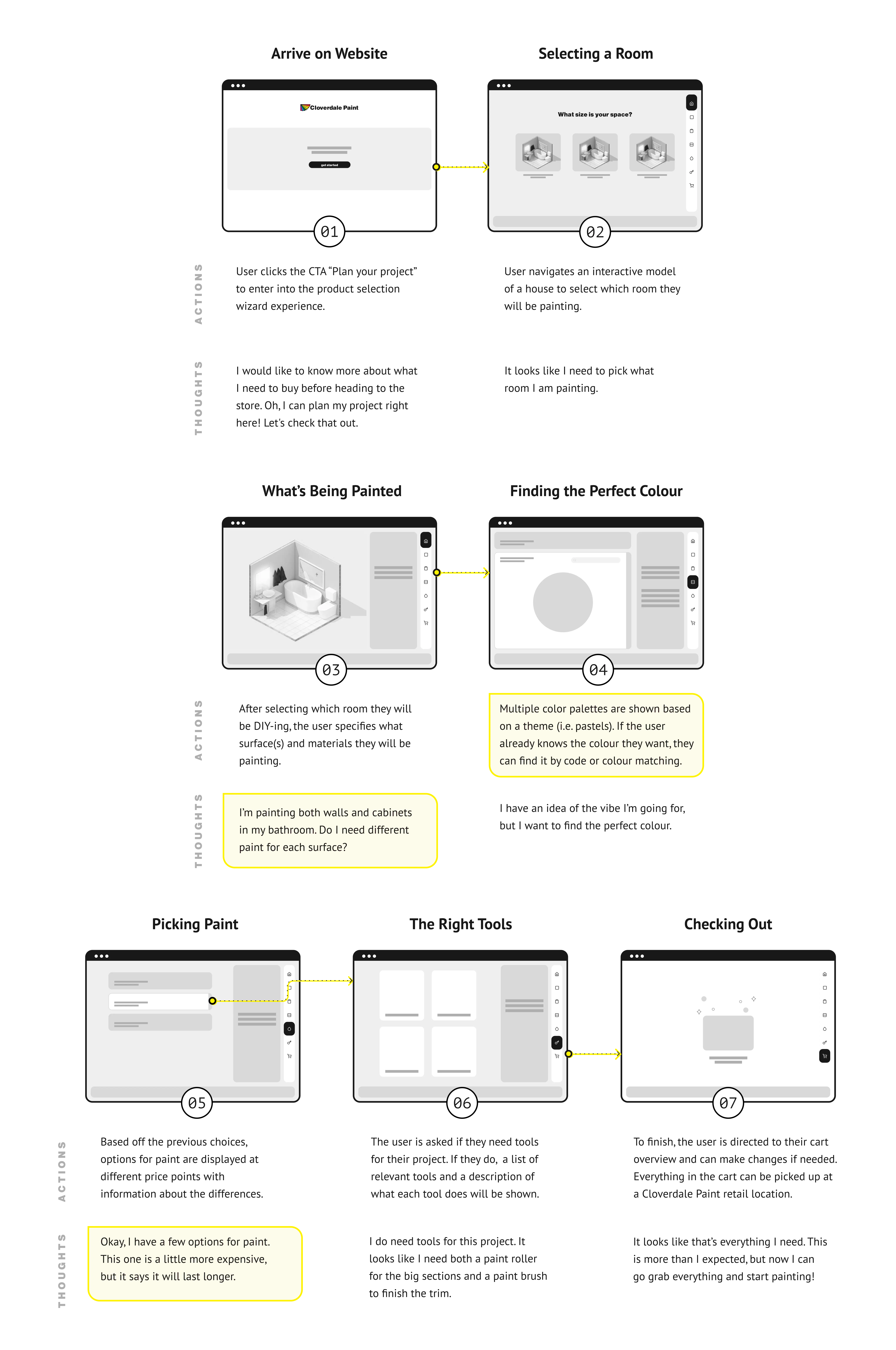 map of the low-fidelity mock-ups that illustrate each 'step' in the Product Selection Wizard, alongside a brief description of each step