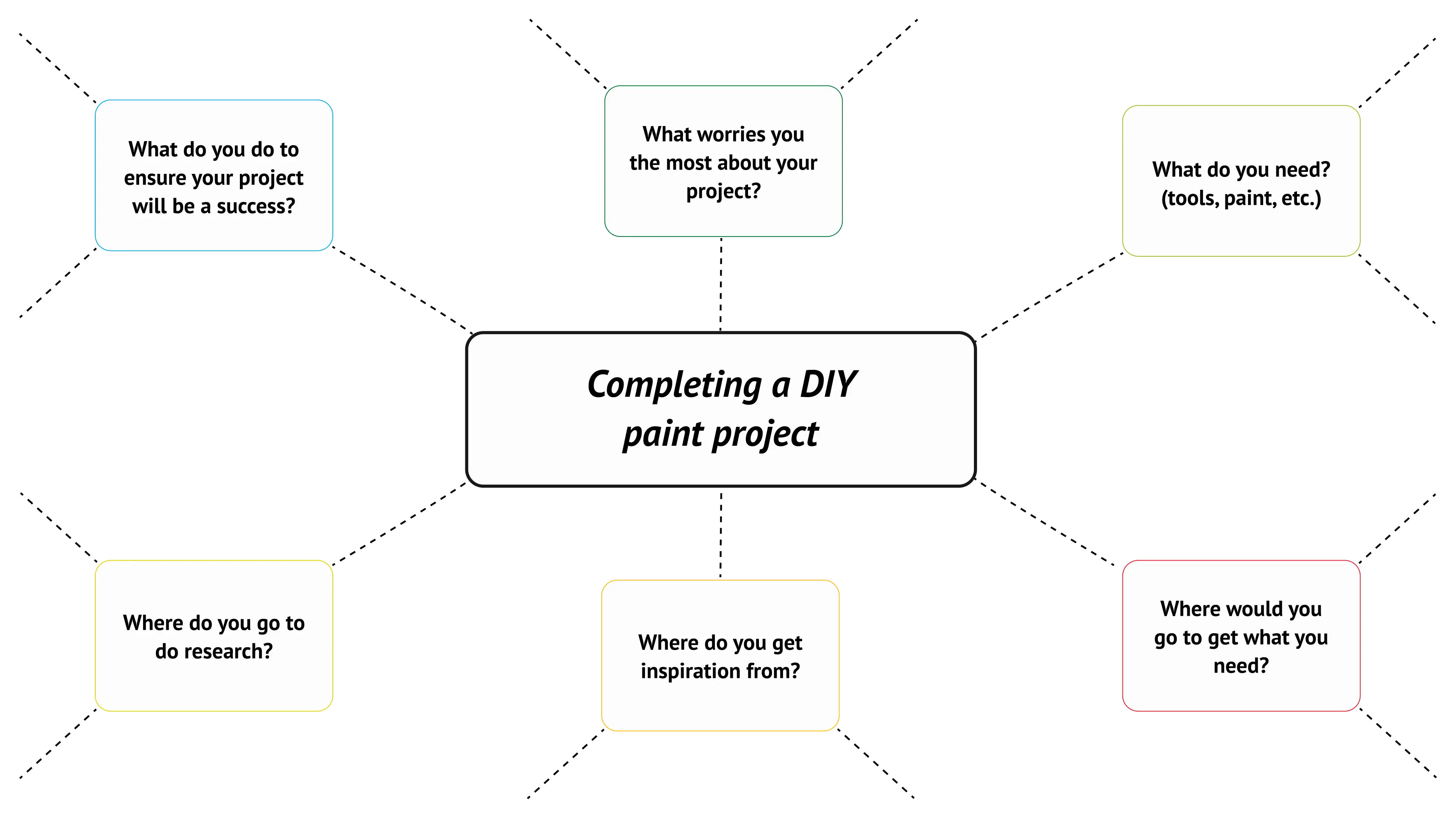 A screen-capture of the mind map that was distributed to the participants for the workshop